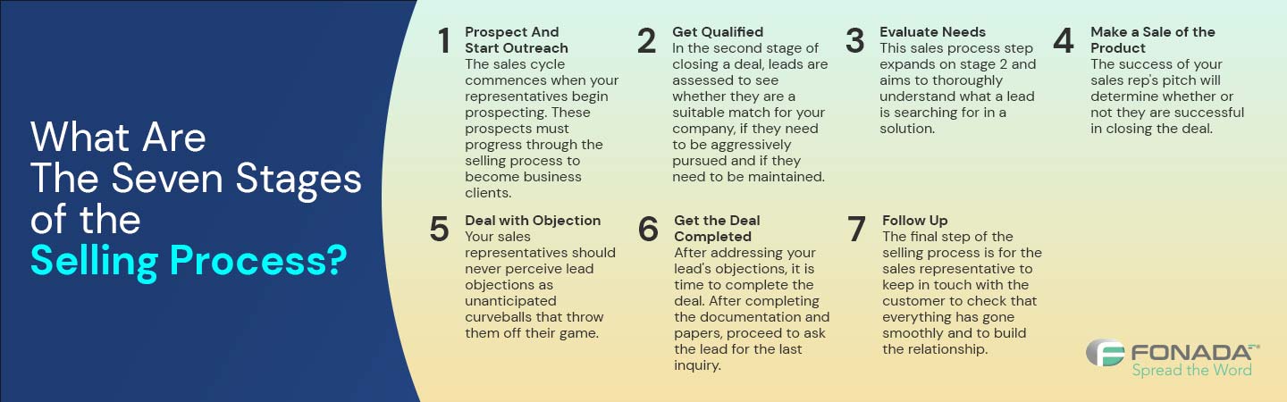 Stages Of the Selling Process